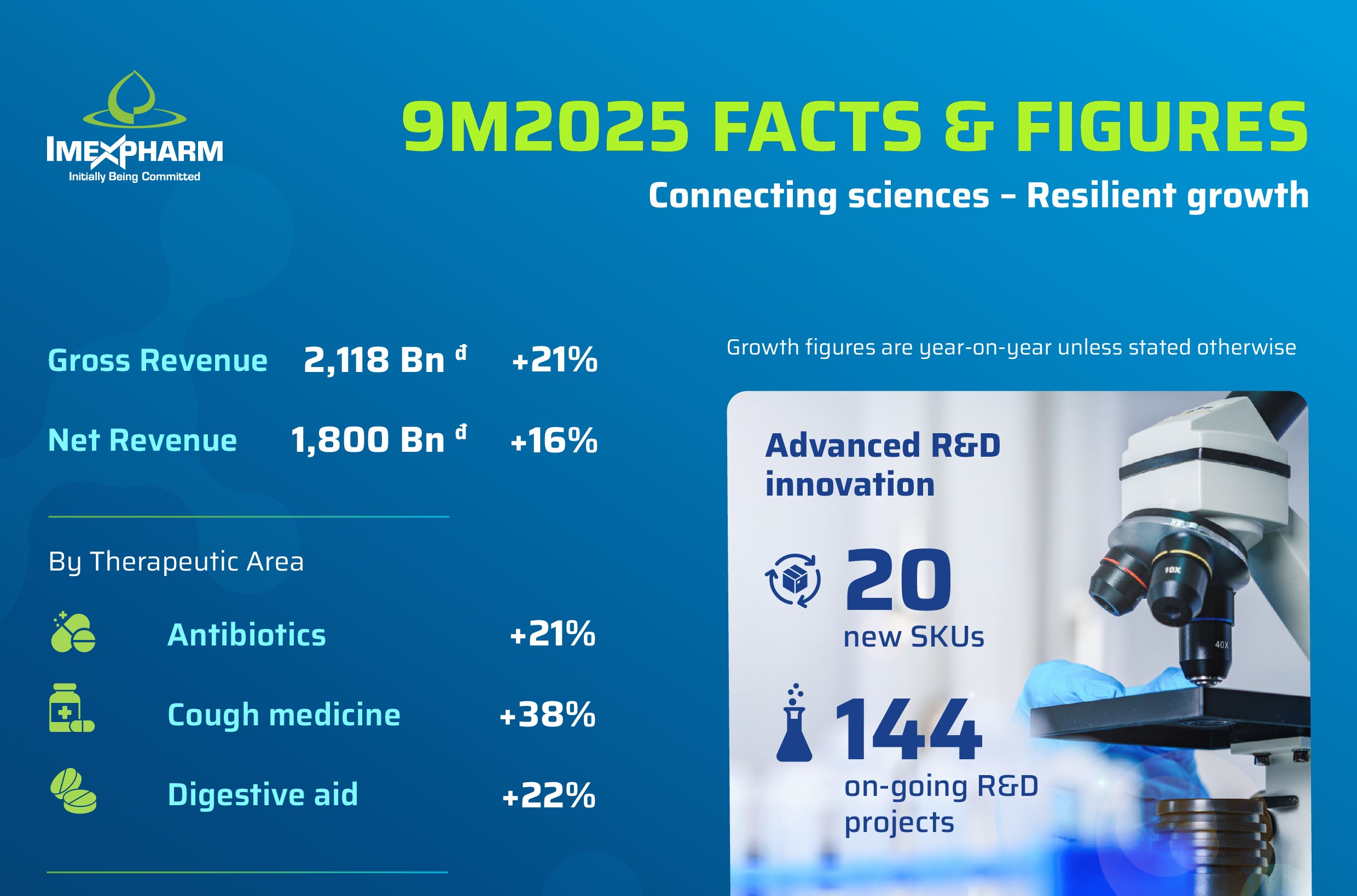 9M2025 - Imexpharm Facts & Figures