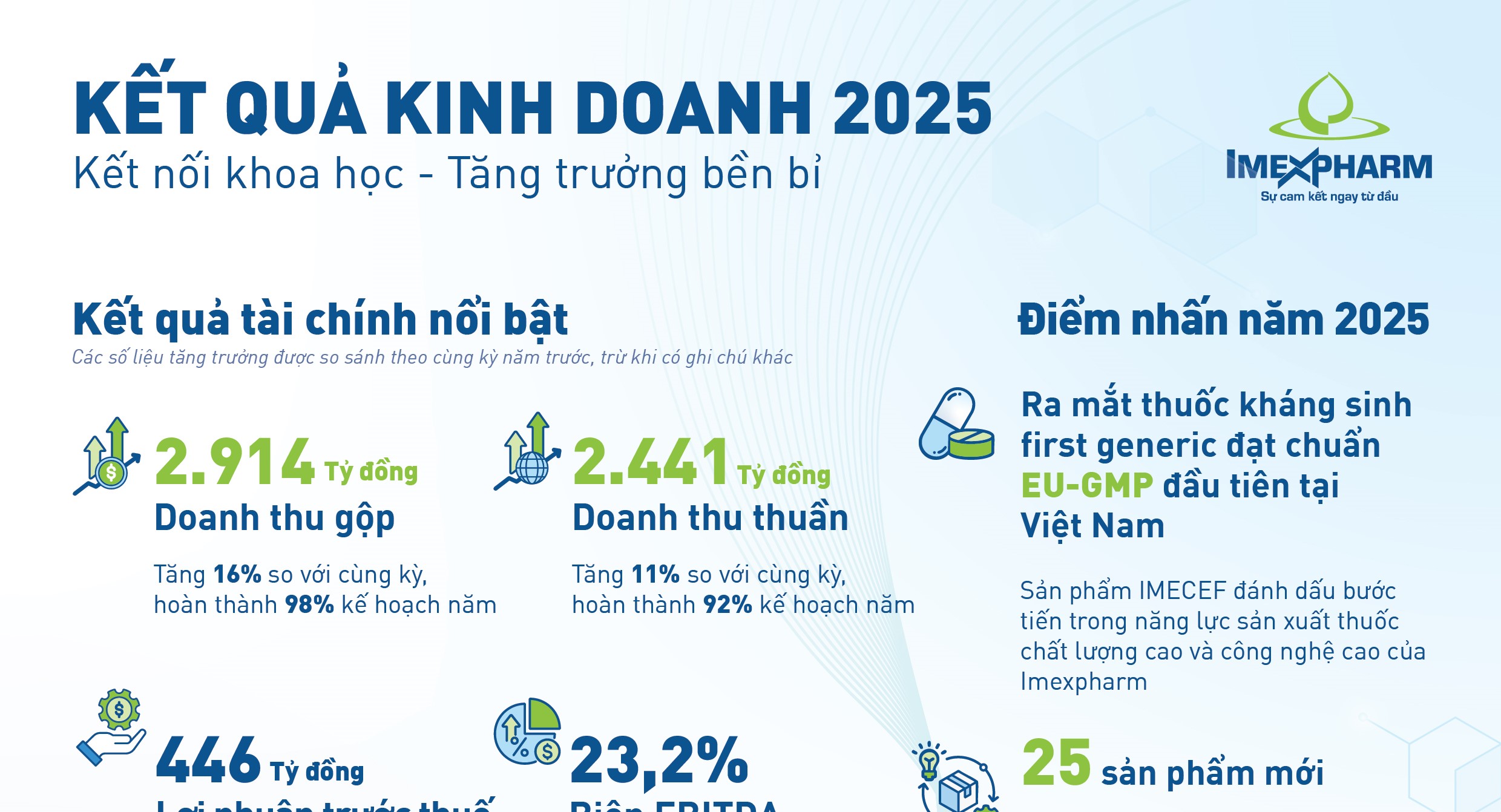 Q4 & FY2025 - Imexpharm Con số & Sự kiện