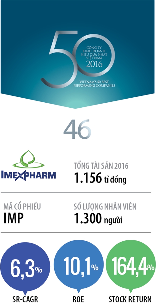 Imexpharm - Top 50 Công ty Kinh doanh Hiệu quả nhất Việt Nam